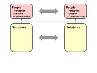 People - Perception - Emotion - Communication Substance People - Perception - Emotion - Communication Substance 