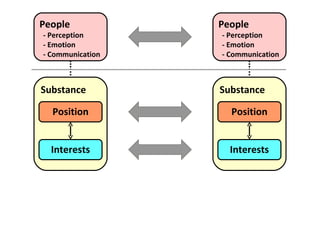 People - Perception - Emotion - Communication Substance Position Interests People - Perception - Emotion - Communication Substance Position Interests 
