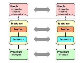 People - Perception - Emotion - Communication Substance Position Interests Procedure - Principled People - Perception - Emotion - Communication Substance Position Interests Procedure - Positional 
