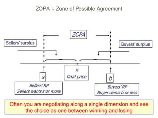 ZOPA = Zone of Possible Agreement Often you are negotiating along a single dimension and see the choice as one between winning and losing 