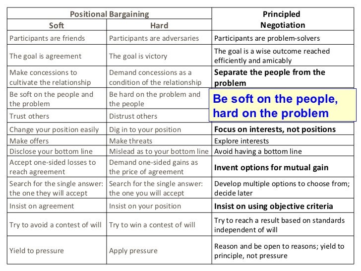 principled negotiation