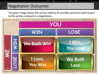 Negotiation Outcomes
The given image shows the various options of possible outcomes with respect
to the parties involved in a negotiation.
YOU
ME
WIN LOSE
WINLOSE
We Both Win I Win,
You Lose
I Lose,
You Win
We Both
Lose
 