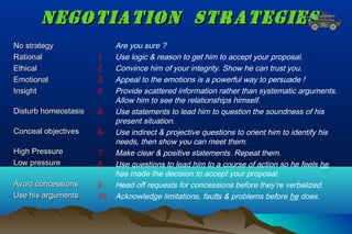 NEGOTIATION STRATEGIESNEGOTIATION STRATEGIES
No strategyNo strategy
RationalRational
EthicalEthical
EmotionalEmotional
InsightInsight
Disturb homeostasisDisturb homeostasis
Conceal objectivesConceal objectives
High PressureHigh Pressure
Low pressureLow pressure
Avoid concessionsAvoid concessions
Use his argumentsUse his arguments
Are you sure ?
1. Use logic & reason to get him to accept your proposal.
2. Convince him of your integrity. Show he can trust you.
3. Appeal to the emotions is a powerful way to persuade !
4. Provide scattered information rather than systematic arguments.
Allow him to see the relationships himself.
5. Use statements to lead him to question the soundness of his
present situation.
6. Use indirect & projective questions to orient him to identify his
needs, then show you can meet them.
7. Make clear & positive statements. Repeat them.
8. Use questions to lead him to a course of action so he feels he
has made the decision to accept your proposal.
9. Head off requests for concessions before they’re verbalized.
10. Acknowledge limitations, faults & problems before he does.
 