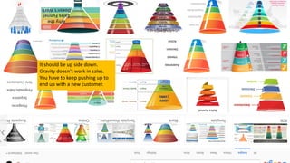 It should be up side down.
Gravity doesn’t work in sales.
You have to keep pushing up to
end up with a new customer.
 