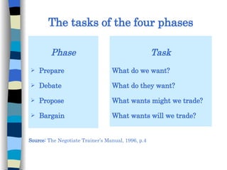 The tasks of the four phases Phase Prepare Debate Propose Bargain Source:  The Negotiate Trainer’s Manual, 1996, p.4  Task What do we want? What do they want? What wants might we trade? What wants will we trade? 