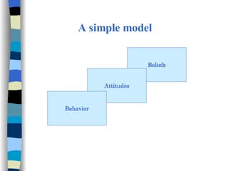 A simple model Beliefs Attitudes Behavior 