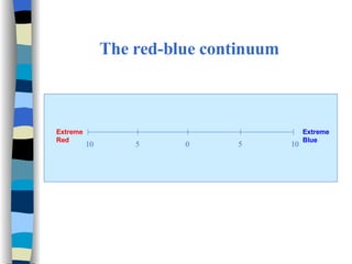 The red-blue continuum 10 5 0 5 10 Extreme  Red Extreme  Blue 