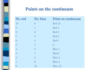Points on the continuum No. red No. blue Point on continuum 10 0 Red 10 9 1 Red 4 8 2 Red 3 7 3 Red 2 6 4 Red 1 5 5 0 4 6 Blue 1 3 7 Blue2 2 8 Blue 3 1 9 Blue 4 0 10 Blue 10 