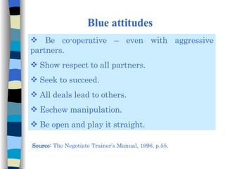 Blue attitudes Be co-operative – even with aggressive partners. Show respect to all partners. Seek to succeed. All deals lead to others. Eschew manipulation. Be open and play it straight. Source:  The Negotiate Trainer’s Manual, 1996, p.55. 