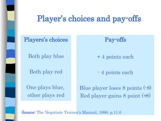 Player’s choices and pay-offs Players’s choices Both play blue Both play red One plays blue,  other plays red Pay-offs + 4 points each - 4 points each Blue player loses 8 points (-8) Red player gains 8 point (+8) Source:  The Negotiate Trainer’s Manual, 1996, p.11.6 