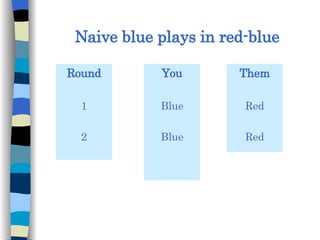 Naive blue plays in red-blue Round 1 2 You Blue Blue Them Red Red 