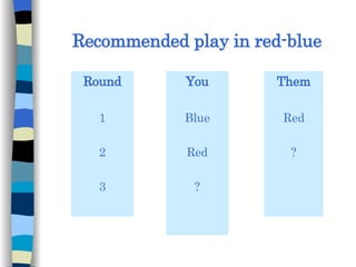 Recommended play in red-blue Round 1 2 3 You Blue Red ? Them Red ? 