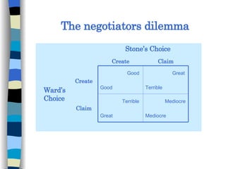 The negotiators dilemma   Stone’s Choice Create Claim Claim Create Ward’s Choice Mediocre Mediocre Terrible Great Great Terrible Good Good 