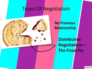 Types Of Negotiation
Distributive
Negotiations –
The Fixed Pie
No Previous
Relationship
 