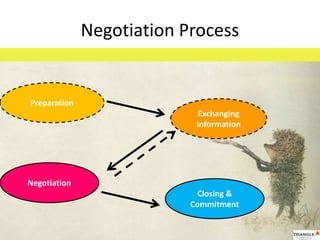 Negotiation Process
Preparation
Exchanging
Information
Negotiation
Closing &
Commitment
 