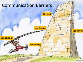 Communication Barriers
Physical
Emotional
Intellectual
Ego barrier
Bad Timing
 