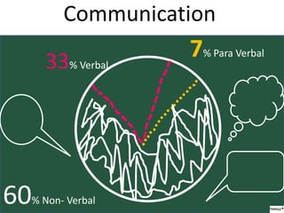 Communication
33% Verbal
60% Non- Verbal
7% Para Verbal
 