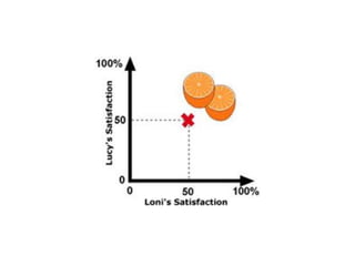 “Getting to Yes” - Principled Negotiation