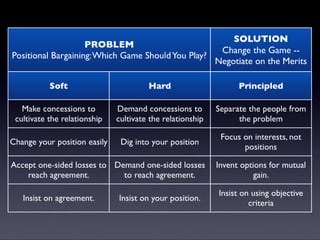 “Getting to Yes” - Principled Negotiation