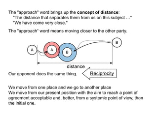 The "approach" word brings up the concept of distance:
"The distance that separates them from us on this subject …"
"We have come very close."
We move from one place and we go to another place
We move from our present position with the aim to reach a point of
agreement acceptable and, better, from a systemic point of view, than
the initial one.
The "approach“ word means moving closer to the other party.
Our opponent does the same thing.
 
