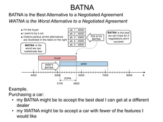 BATNA is the Best Alternative to a Negotiated Agreement
BATNA
WATNA is the Worst Alternative to a Negotiated Agreement
Example.
Purchasing a car:
• my BATNA might be to accept the best deal I can get at a different
dealer
• my WATNA might be to accept a car with fewer of the features I
would like
 