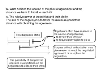 Q. What decides the location of the point of agreement and the
distance we have to travel to reach it?
A. The relative power of the parties and their ability.
The skill of the negotiator is to travel the minimum consistent
distance with obtaining the agreement.
 