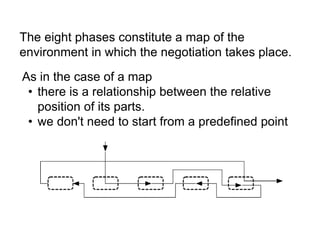 The eight phases constitute a map of the
environment in which the negotiation takes place.
As in the case of a map
• there is a relationship between the relative
position of its parts.
• we don't need to start from a predefined point
 