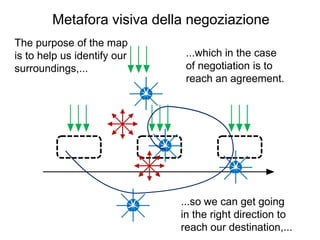 The purpose of the map
is to help us identify our
surroundings,...
...so we can get going
in the right direction to
reach our destination,...
...which in the case
of negotiation is to
reach an agreement.
Metafora visiva della negoziazione
 