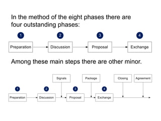 In the method of the eight phases there are
four outstanding phases:
Among these main steps there are other minor.
 