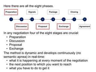 Here there are all the eight phases.
In any negotiation four of the eight stages are crucial:
The method is dynamic and develops continuously (no
semantic apnea) in real-time:
• Preparation
• Discussion
• Proposal
• Exchange
• what it is happening at every moment of the negotiation
• the next position to which you want to reach
• what you have to do to get it
 