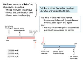 We have to make a list of our
objectives, including:
• those we want to achieve
• those that are implicit and
• those we already enjoy
We have to take into account that:
• in any negotiations all the points can
be discussed again and again
and
• we may lose some points that we had
previously considered as earned
Full list = more favorable position,
i.e. what we would like to get.
 