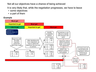 Not all our objectives have a chance of being achieved
It is very likely that, while the negotiation progresses, we have to leave
• some objectives
• a part of them
 