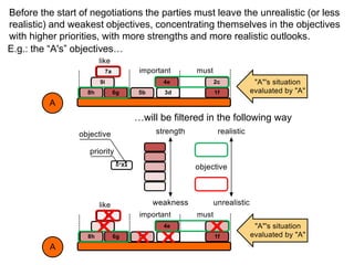 Before the start of negotiations the parties must leave the unrealistic (or less
realistic) and weakest objectives, concentrating themselves in the objectives
with higher priorities, with more strengths and more realistic outlooks.
…will be filtered in the following way
E.g.: the “A's” objectives…
 