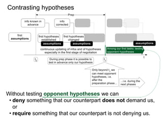 Without testing opponent hypotheses we can
• deny something that our counterpart does not demand us,
or
• require something that our counterpart is not denying us.
Contrasting hypotheses
 