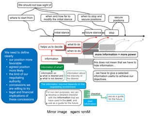 We need to define
clearly
• our position more
favorable
• agreed position
more likely
• the limit of our
negotiating
authority
• concessions we
are willing to try
• legal and financial
implications of
these concessions
 