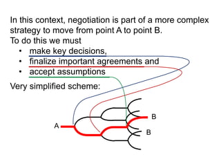 In this context, negotiation is part of a more complex
strategy to move from point A to point B.
To do this we must
• make key decisions,
• finalize important agreements and
• accept assumptions
Very simplified scheme:
 