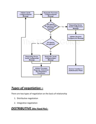 Types of negotiation –
There are two types of negotiation on the basis of relationship

   1. Distributive negotiation

   2. Integrative negotiation

DISTRIBUTIVE (the Fixed Pie):-
 