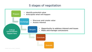 Negotiation in difficult conversations | PDF