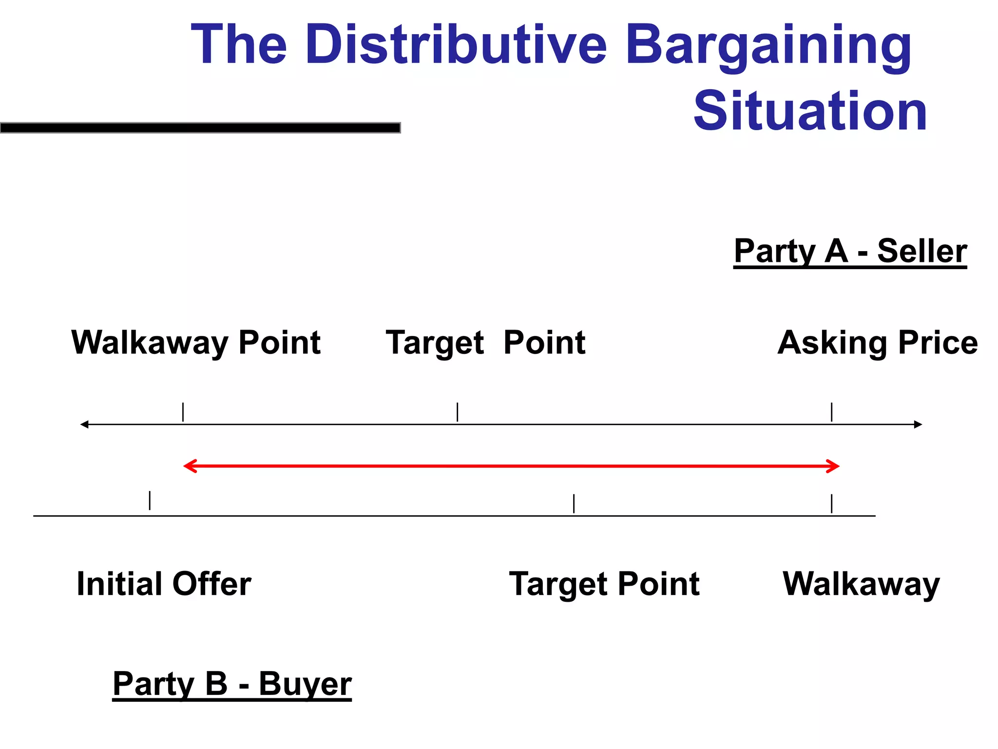 The Distributive Bargaining SituationParty A - Seller  Walkaway Point       Target  Point                     Asking PriceInitial Offer                            Target Point         WalkawayParty B - Buyer