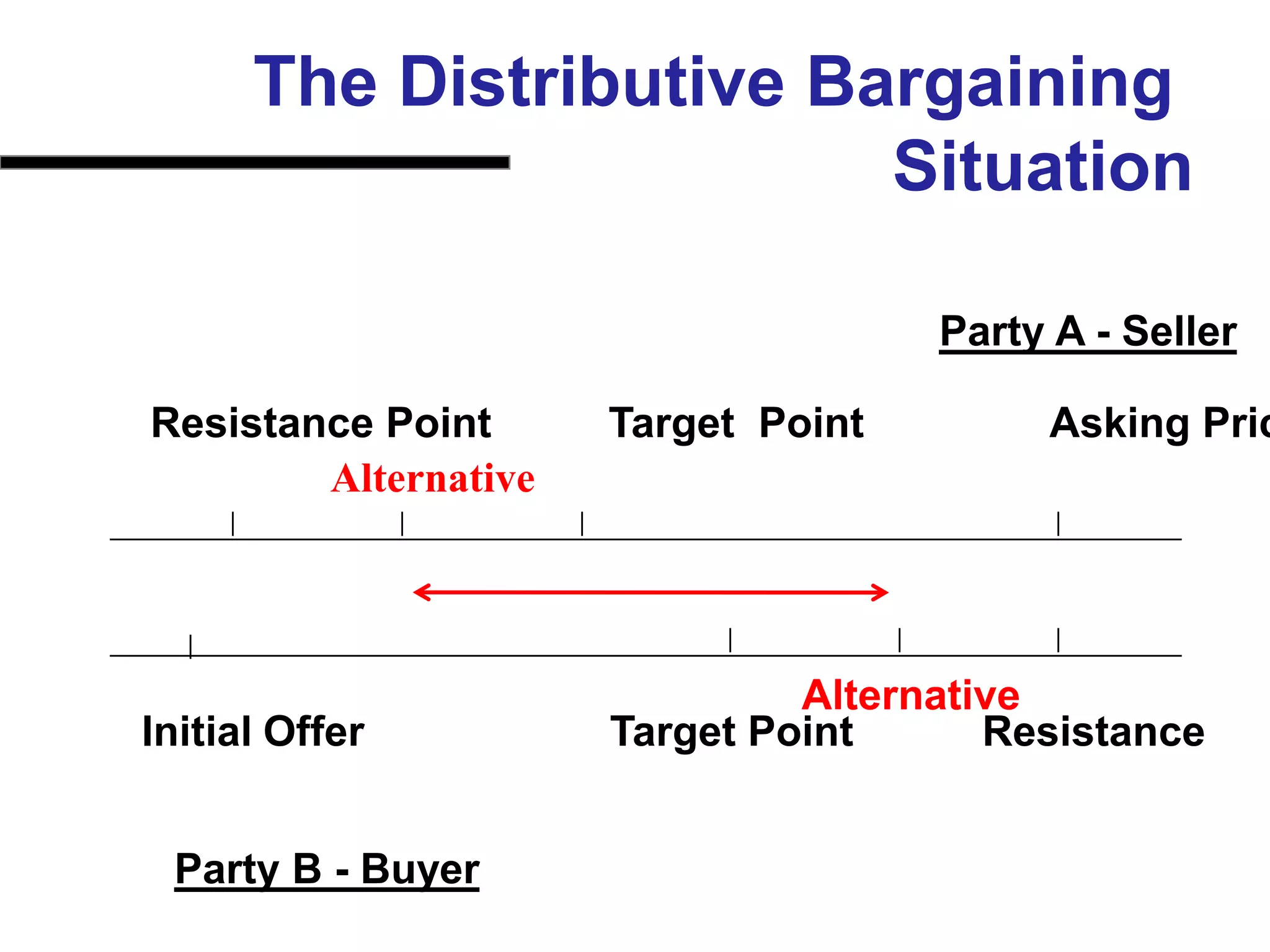 The Distributive Bargaining SituationParty A - SellerResistance Point          Target  Point                Asking PriceAlternativeAlternativeInitial Offer                     Target Point           Resistance Party B - Buyer
