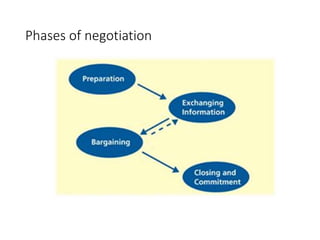 Negotiation | PPTX