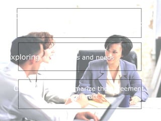 Opening ・・　 set the climate 　　　　　　　　　 state and respond to  　　　　　　　　　　 opening positions .  Exploring ・・  wants and needs 　　　　　　 Closing ・・  summarize the agreement  and contract .  