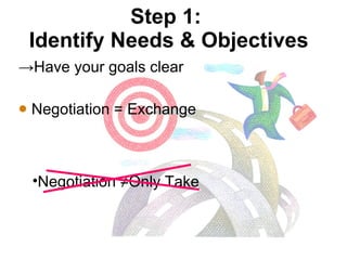 Step 1:  Identify Needs & Objectives -> Have your goals clear Negotiation = Exchange Negotiation ≠Only Take 