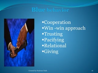 Cooperation 
Win -win approach 
Trusting 
Pacifying 
Relational 
Giving 
Created by Poulome Nath 16 
 