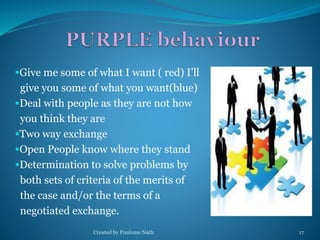 Give me some of what I want ( red) I’ll 
give you some of what you want(blue) 
Deal with people as they are not how 
you think they are 
Two way exchange 
Open People know where they stand 
Determination to solve problems by 
both sets of criteria of the merits of 
the case and/or the terms of a 
negotiated exchange. 
Created by Poulome Nath 17 
 