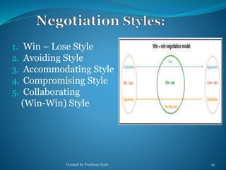 1. Win – Lose Style 
2. Avoiding Style 
3. Accommodating Style 
4. Compromising Style 
5. Collaborating 
(Win-Win) Style 
Created by Poulome Nath 19 
 