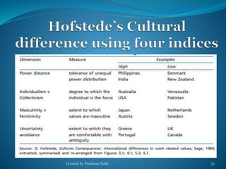 Created by Poulome Nath 37 
 