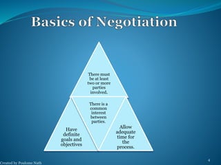 Created by Poulome Nath 
4 
There must 
be at least 
two or more 
parties 
involved. 
Have 
definite 
goals and 
objectives 
There is a 
common 
interest 
between 
parties. 
Allow 
adequate 
time for 
the 
process. 
 