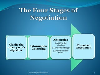 Created by Poulome Nath 5 
Clarify the 
other party’s 
objective 
Information 
Gathering 
Action plan 
1.Analyse the 
situation 
2.Develop a strategy 
3.Determine time 
frame 
The actual 
Negotiation 
 