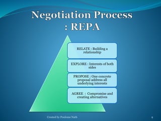 RELATE : Building a 
relationship 
EXPLORE : Interests of both 
sides 
PROPOSE : One concrete 
proposal address all 
underlying interests 
AGREE : Compromise and 
creating alternatives 
Created by Poulome Nath 9 
 